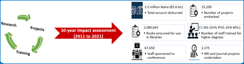 tetfund phd scholarship 2022