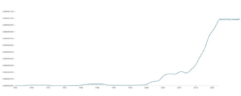 Google Books Ngram Viewer data for ‘decolonizing research’